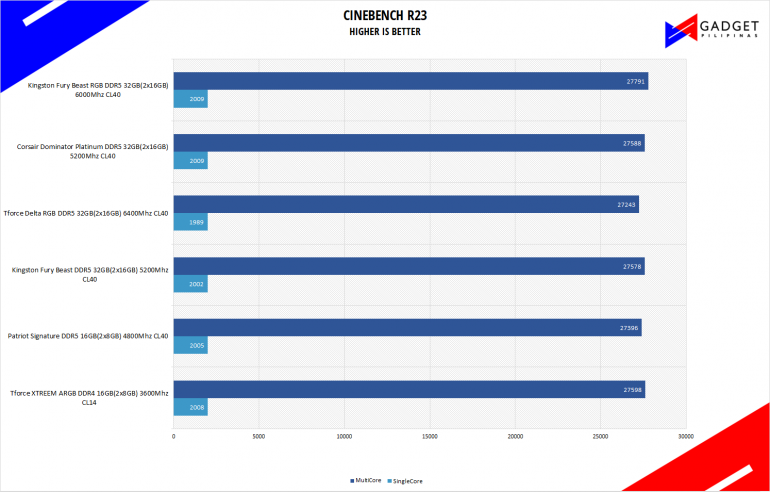 Kingston Fury Beast RGB 32GB DDR5 6000 Review Cinebench R23 Benchmark