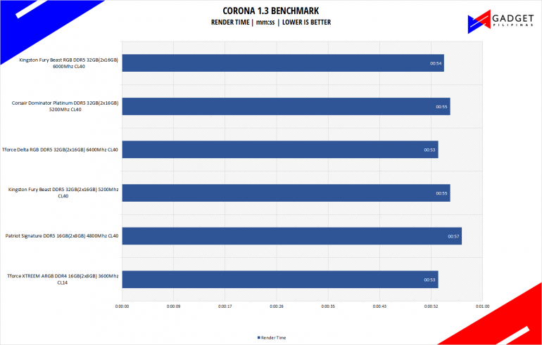 Kingston Fury Beast RGB 32GB DDR5 6000 Review Corona Benchmark