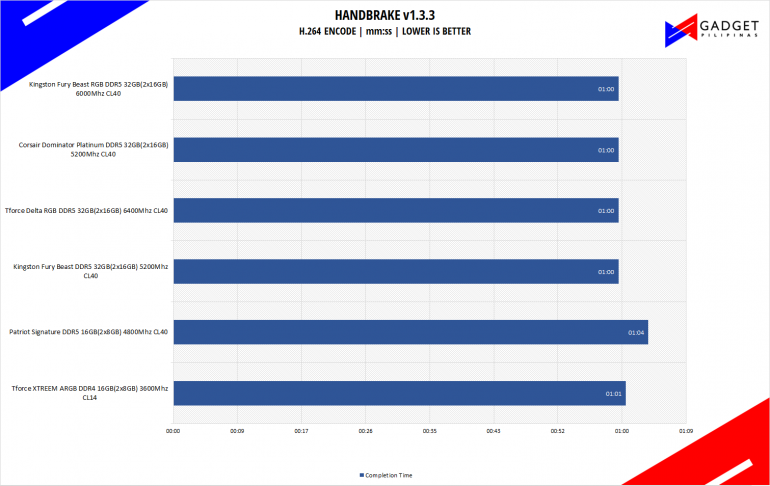 Kingston Fury Beast RGB 32GB DDR5 6000 Review Handbrake Benchmark