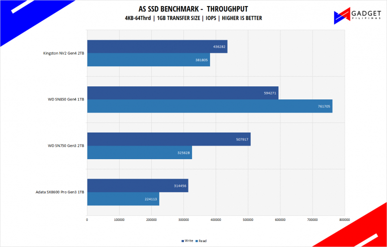 Kingston NV2 2TB NVMe SSD Review - IOPS AS SSD Benchmark