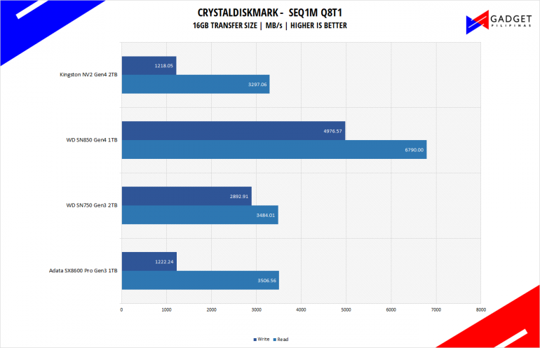 Kingston NV2 2TB NVMe SSD Review - Throughput CDM 16GB Benchmark