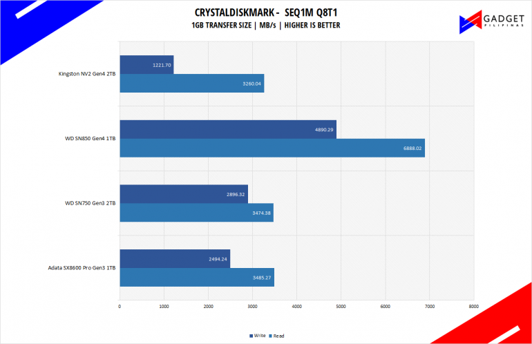 Kingston NV2 2TB NVMe SSD Review - Throughput CDM 1GB Benchmark