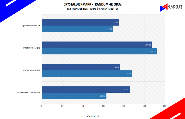 Kingston NV2 2TB NVMe SSD Review - Throughput CDM 1GB RND Benchmark