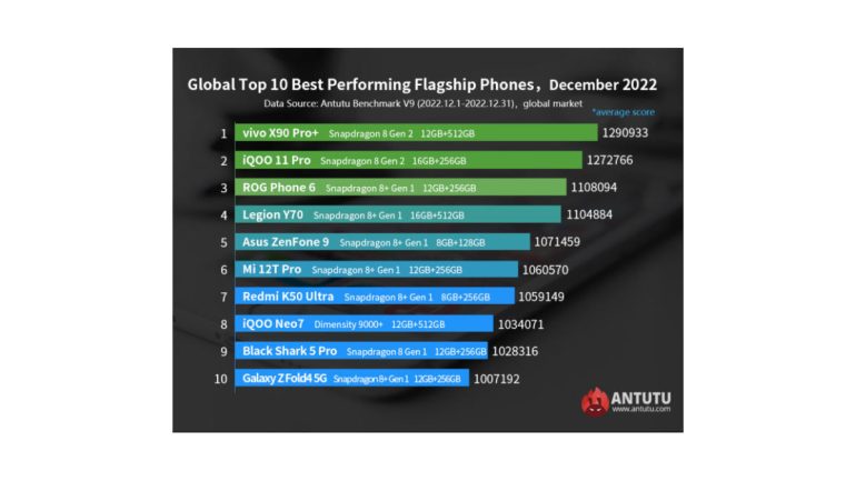 AnTuTu Top 10 Best flagship phones for december