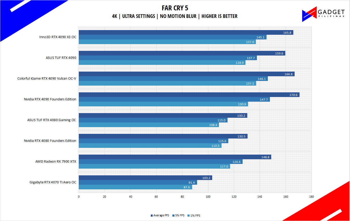 Gigabyte RTX 4070 Ti AERO Review Far Cry 5 Benchmark 4k
