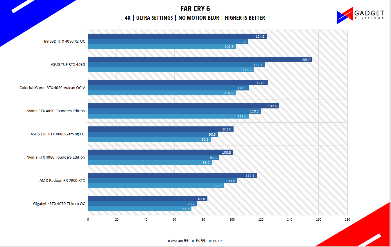 Gigabyte RTX 4070 Ti AERO Review Far Cry 6 Benchmark 4k