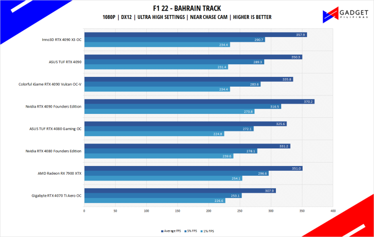 Inno3D RTX 4090 X3 OC Review F1 22 Benchmark 1080p