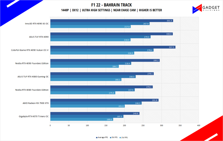 Inno3D RTX 4090 X3 OC Review F1 22 Benchmark 1440p