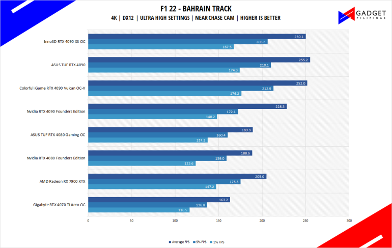 Inno3D RTX 4090 X3 OC Review F1 22 Benchmark 4k