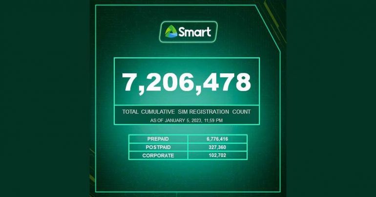 Smart Hits 7M SIM Registrations