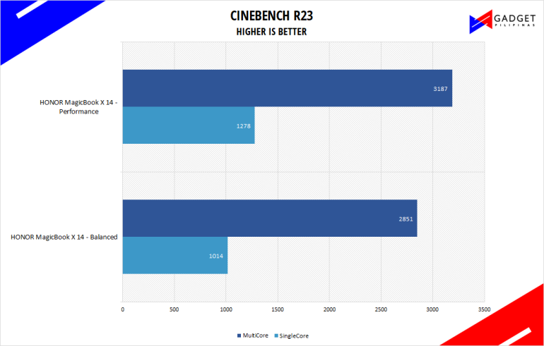 HONOR MagicBook X 14 Review Philippines Cinebench R23 Benchmark