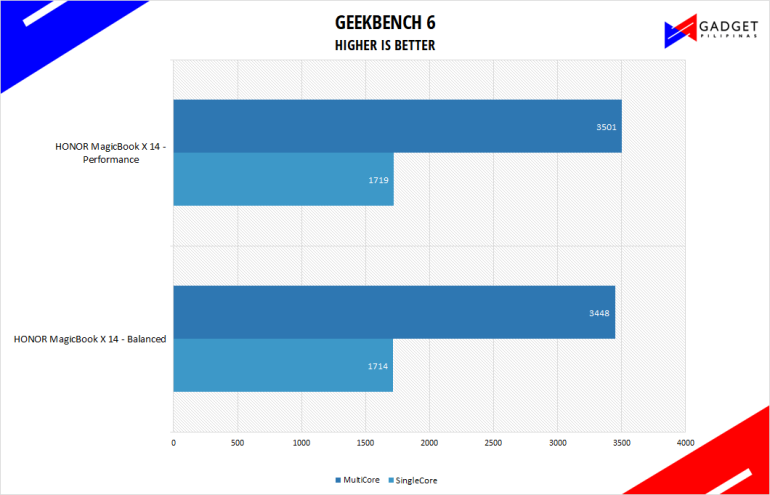 HONOR MagicBook X 14 Review Philippines Geekbench Benchmark