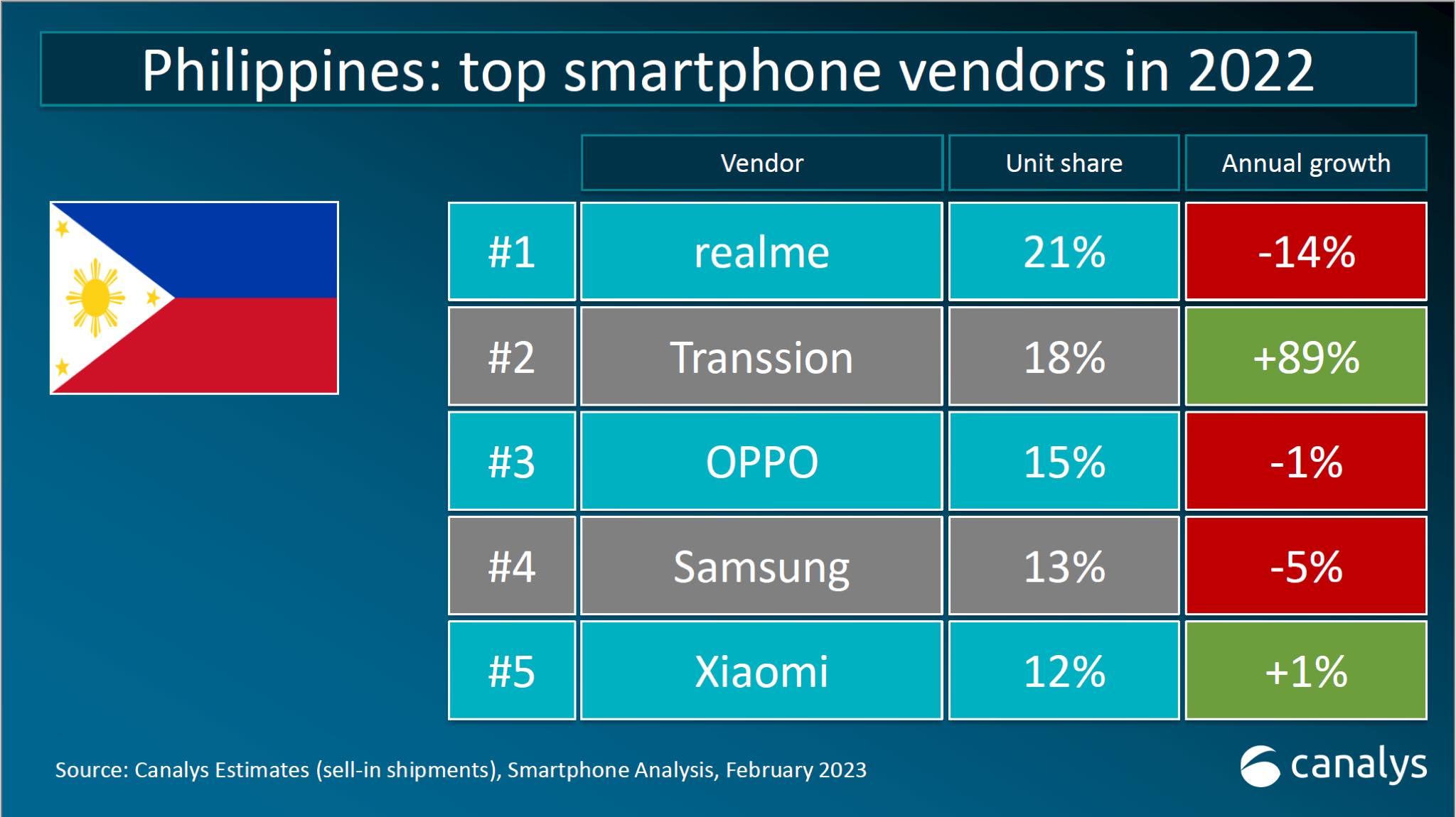 Canalys: realme Maintains No.1 Smartphone-brand in PH in 2022