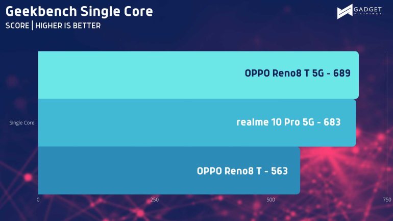 OPPO Reno8 T 5G Review
