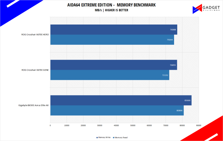 Gigabyte B650 Aorus Elite AX AIDA64 Memory Benchmark