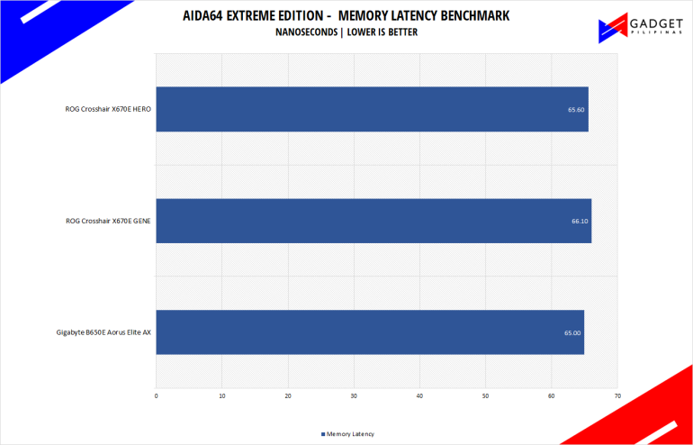 Gigabyte B650 Aorus Elite AX AIDA64 Memory Latency Benchmark