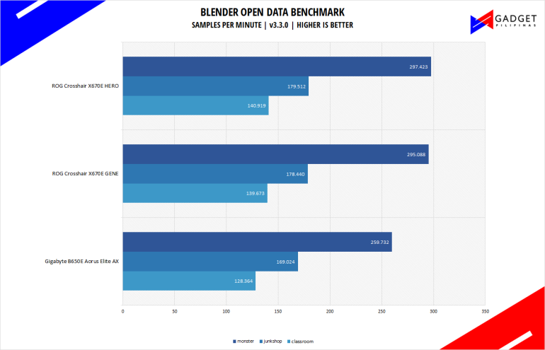 Gigabyte B650 Aorus Elite AX Blender Benchmark