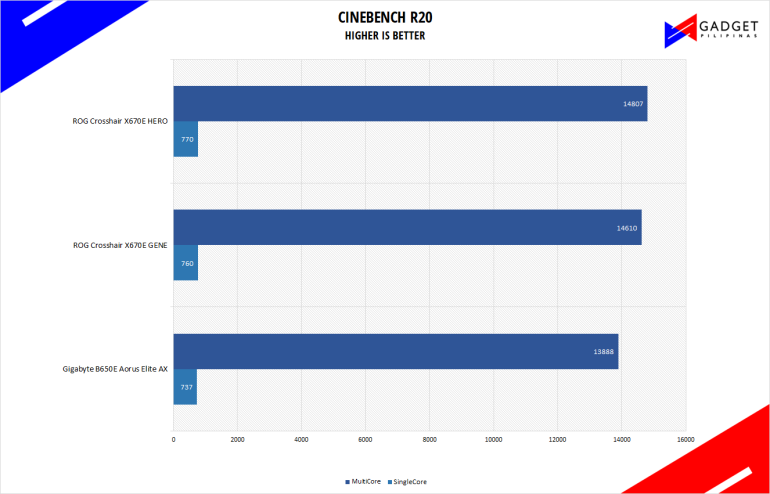 Gigabyte B650 Aorus Elite AX CineR20 Benchmark