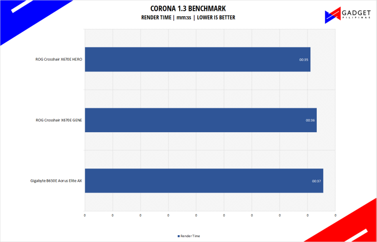 Gigabyte B650 Aorus Elite AX Corona Benchmark