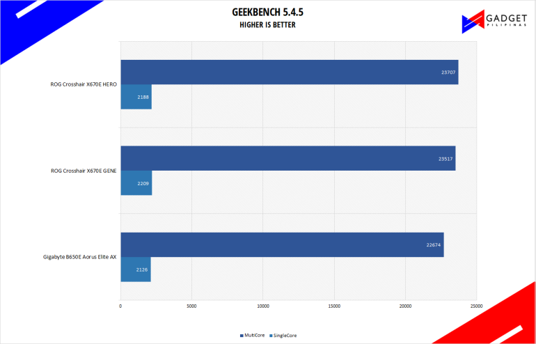 Gigabyte B650 Aorus Elite AX Geekbench 5 Benchmark