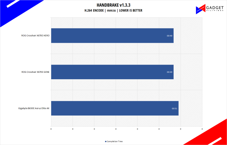 Gigabyte-B650-Aorus-Elite-AX-Handbrake-Benchmark