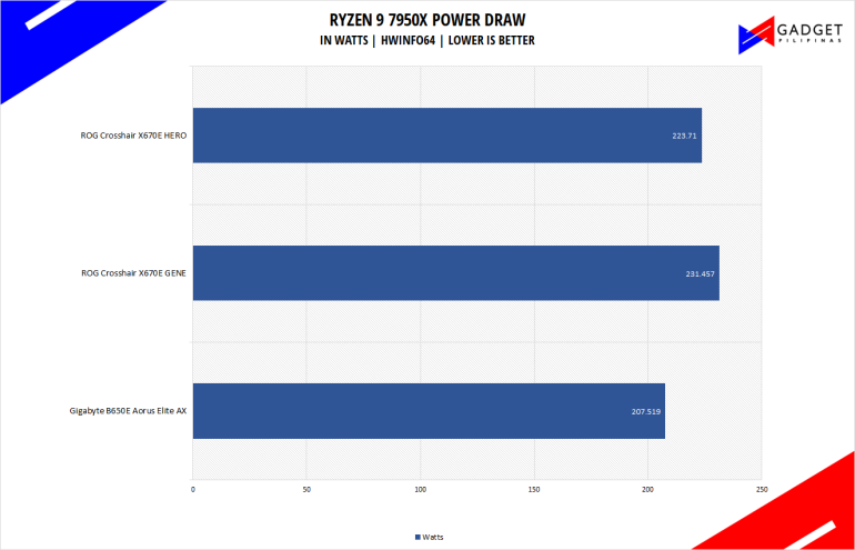 Gigabyte B650 Aorus Elite AX Ryzen 9 7950X Power Draw