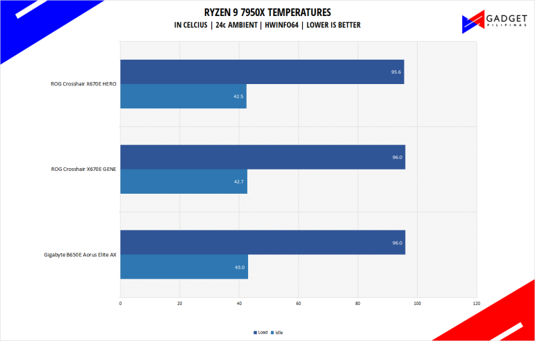 Gigabyte B650 Aorus Elite AX Ryzen 9 7950X Temps