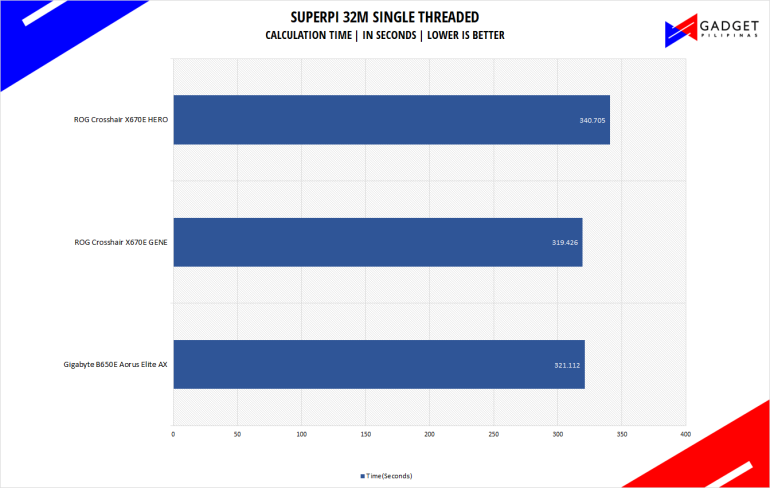 Gigabyte B650 Aorus Elite AX SuperPI 32M Benchmark