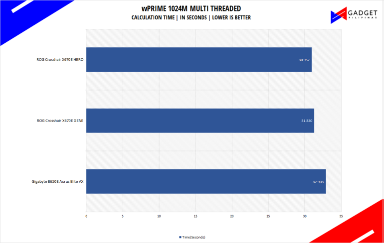 Gigabyte B650 Aorus Elite AX wPrime Benchmark