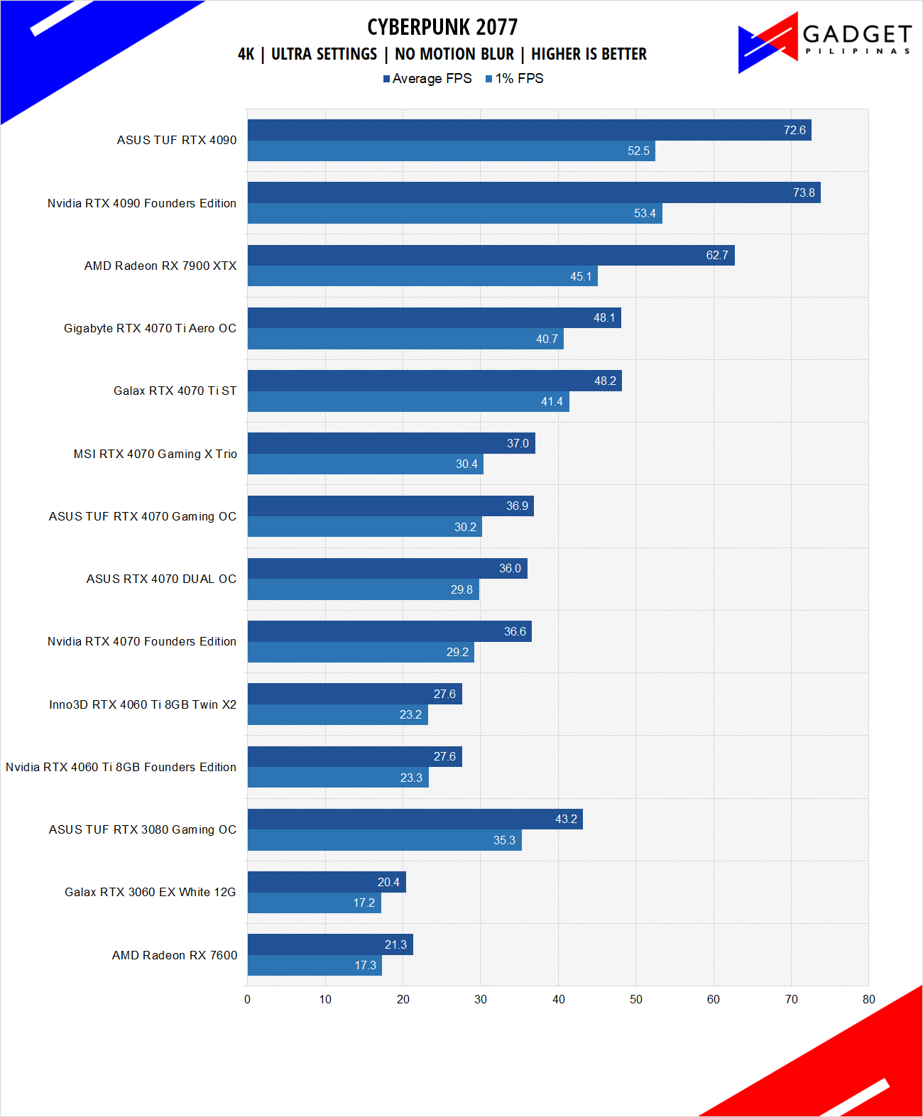 RTX 3060 vs RTX 4060 vs RX 7600 - The FULL GPU COMPARISON : r/Amd