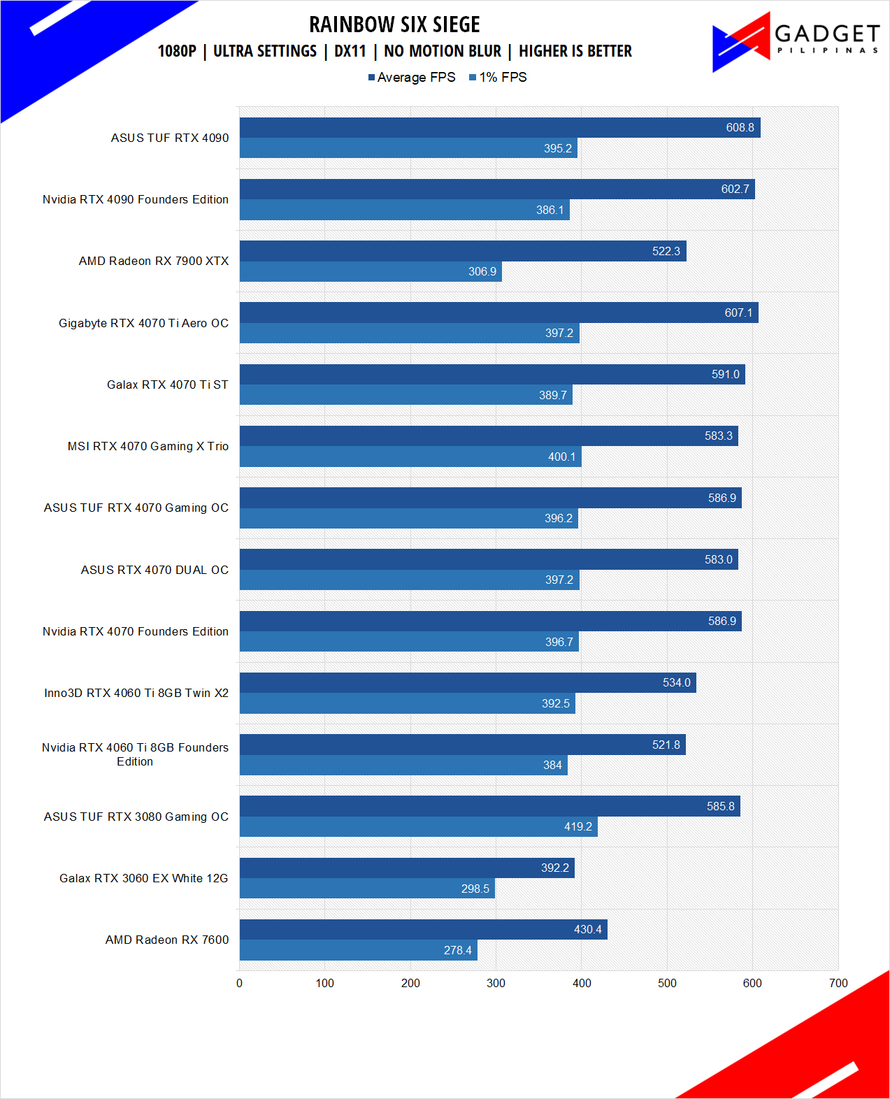 AMD Radeon RX 7600 Review Rainbow Six Benchmark 1080p