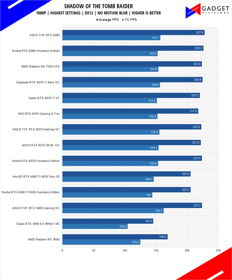 AMD Radeon RX 7600 Review Tomb Raider Benchmark 1080p