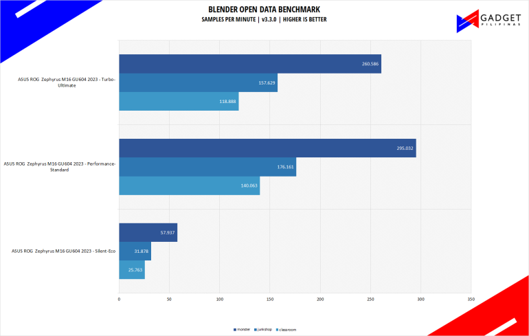 ASUS ROG Zephyrus M16 GU604 2023 Review Blender Benchmark