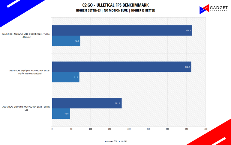 ASUS ROG Zephyrus M16 GU604 2023 Review CSGO Benchmark