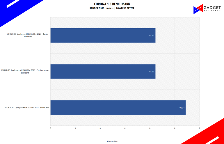 ASUS ROG Zephyrus M16 GU604 2023 Review Corona Benchmark