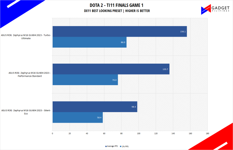 ASUS ROG Zephyrus M16 GU604 2023 Review DOTA 2 Benchmark