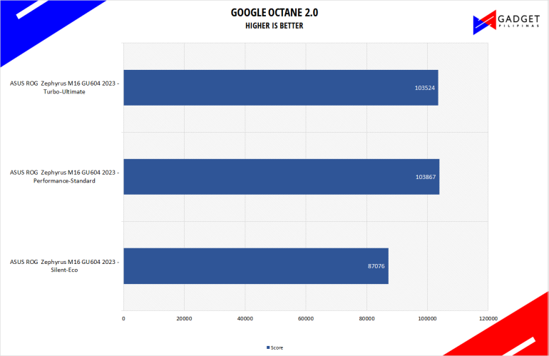 ASUS ROG Zephyrus M16 GU604 2023 Review Octane Benchmark