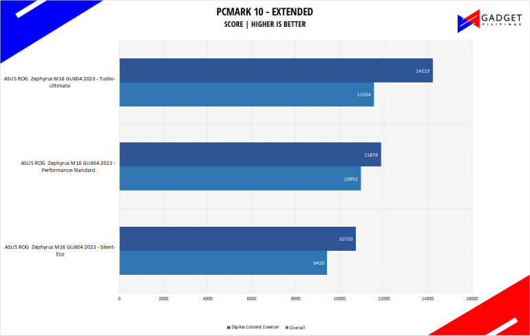 ASUS ROG Zephyrus M16 GU604 2023 Review PCMark10 Benchmark