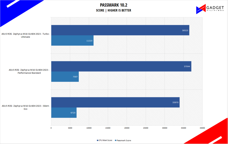 ASUS ROG Zephyrus M16 GU604 2023 Review Passmark Benchmark