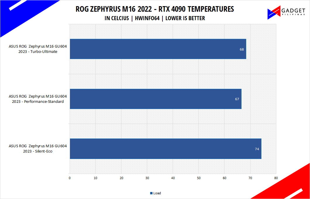 ASUS ROG Zephyrus M16 GU604 2023 Review RTX 4090 Temps