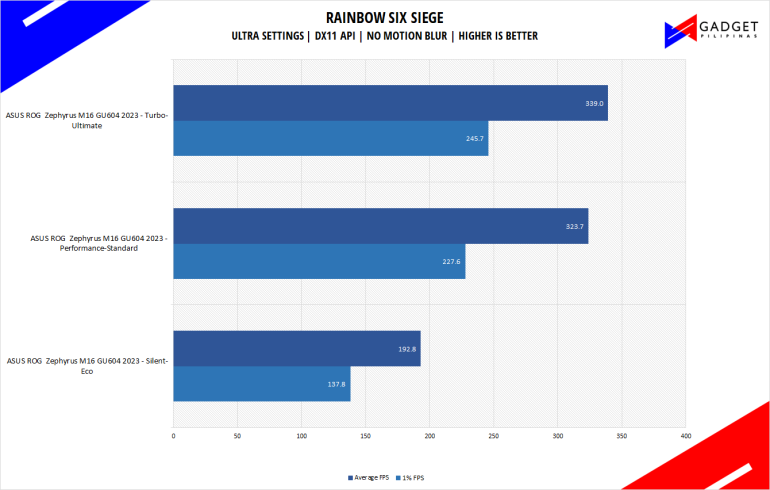 ASUS ROG Zephyrus M16 GU604 2023 Review Rainbow Six Benchmark