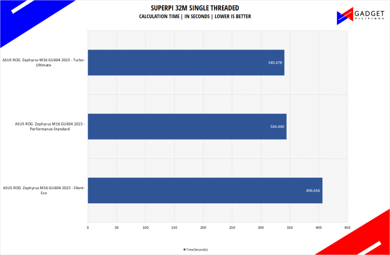 ASUS ROG Zephyrus M16 GU604 2023 Review Superpi Benchmark