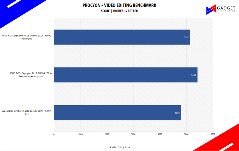 ASUS ROG Zephyrus M16 GU604 2023 Review UL Procyon Benchmark