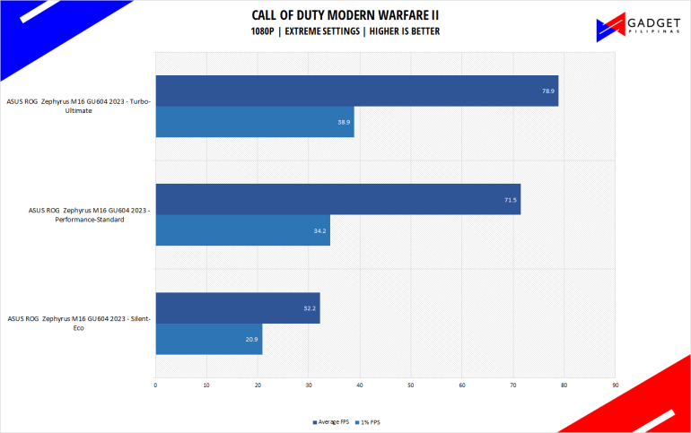 ASUS ROG Zephyrus M16 GU694 2023 Review CODMW2 Benchmark