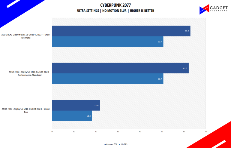 ASUS ROG Zephyrus M16 GU694 2023 Review Cyberpunk 2077 Benchmark