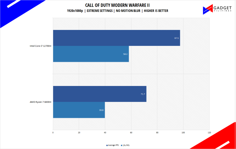 Intel Core i7 12700H vs AMD Ryzen 7 6800H CODMW2