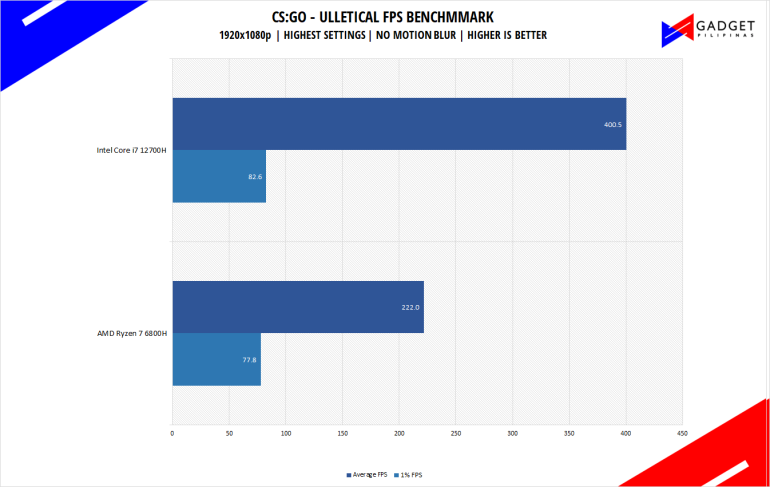 Intel Core i7 12700H vs AMD Ryzen 7 6800H CSGO