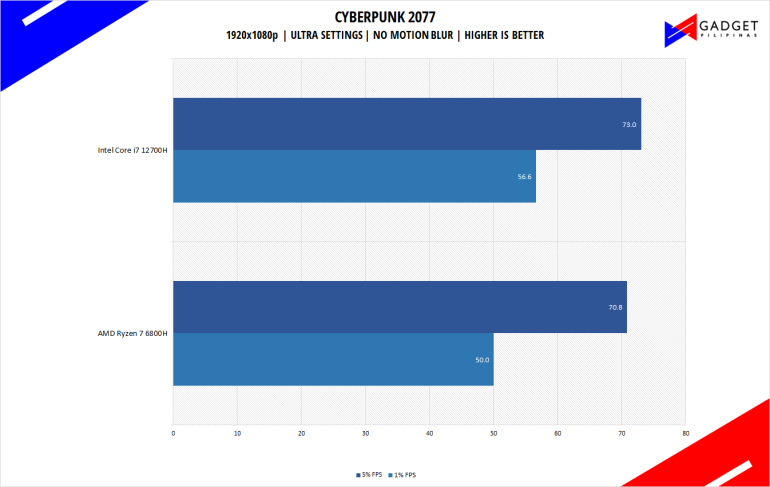 Intel Core i7 12700H vs AMD Ryzen 7 6800H Cyberpunk