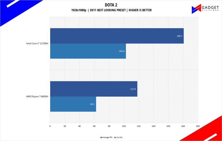 Intel Core i7 12700H vs AMD Ryzen 7 6800H DOTA 2