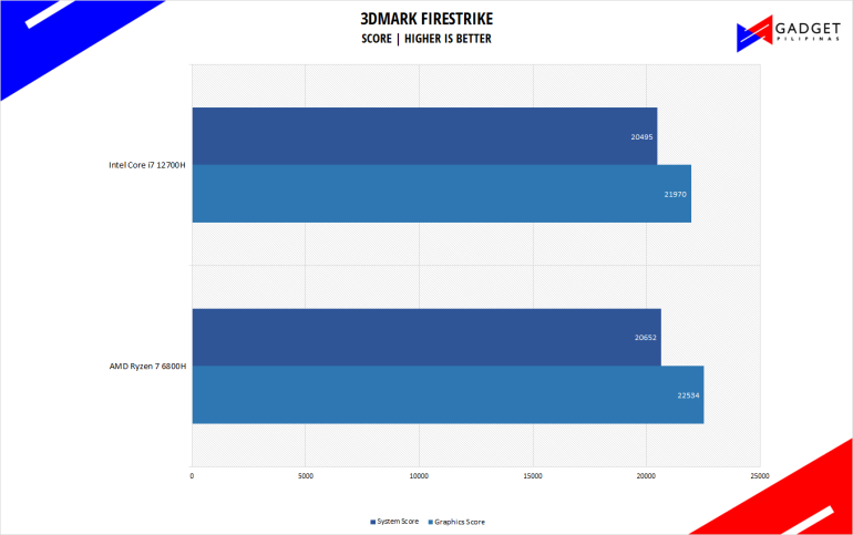 Intel v AMD 3DMark Firestrike